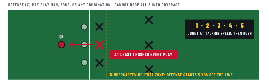 Defense at the snap: man, zone, or any combination, but at least one rusher every play after a five-count at talking speed. In Kindergarten the defense starts 5 yards off the line.