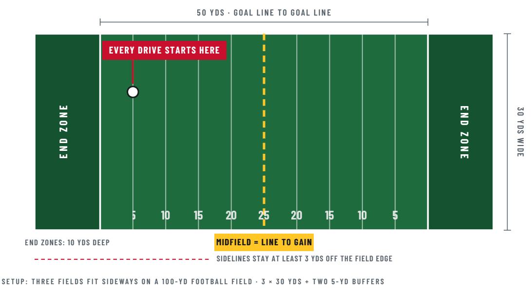 Field diagram: 50 yards goal line to goal line, 30 yards wide, 10-yard end zones. Every drive starts at your own 5; the midfield 25 is the line to gain.