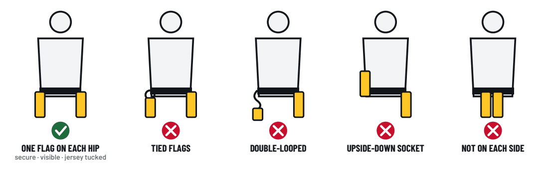 Legal and illegal flag setups: one flag on each hip is legal; tied flags, double-looped flags, upside-down sockets, and flags not on each side are not.