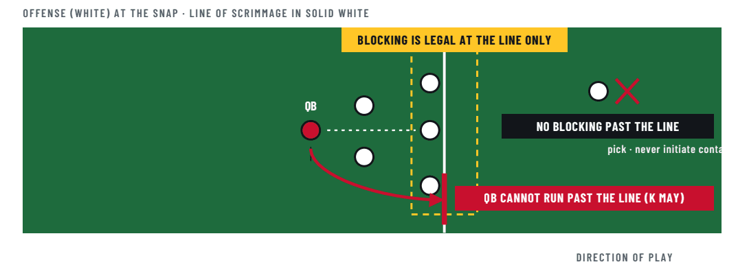 Offense at the snap: blocking is legal at the line only, no blocking past the line, and the QB cannot run past the line (Kindergarten may).